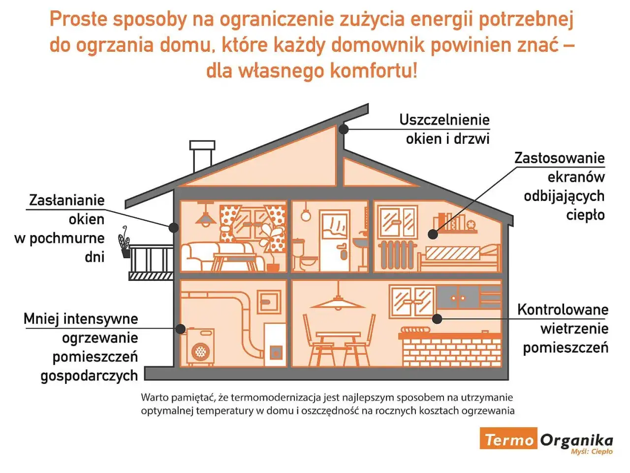Ilustracja pokazuje dom z zaznaczonymi sposobami na najbardziej opłacalne ogrzewanie domu: uszczelnienie okien, zasłanianie ich, ekrany odbijające ciepło, kontrolowane wietrzenie i mniejsze ogrzewanie pomieszczeń gospodarczych.