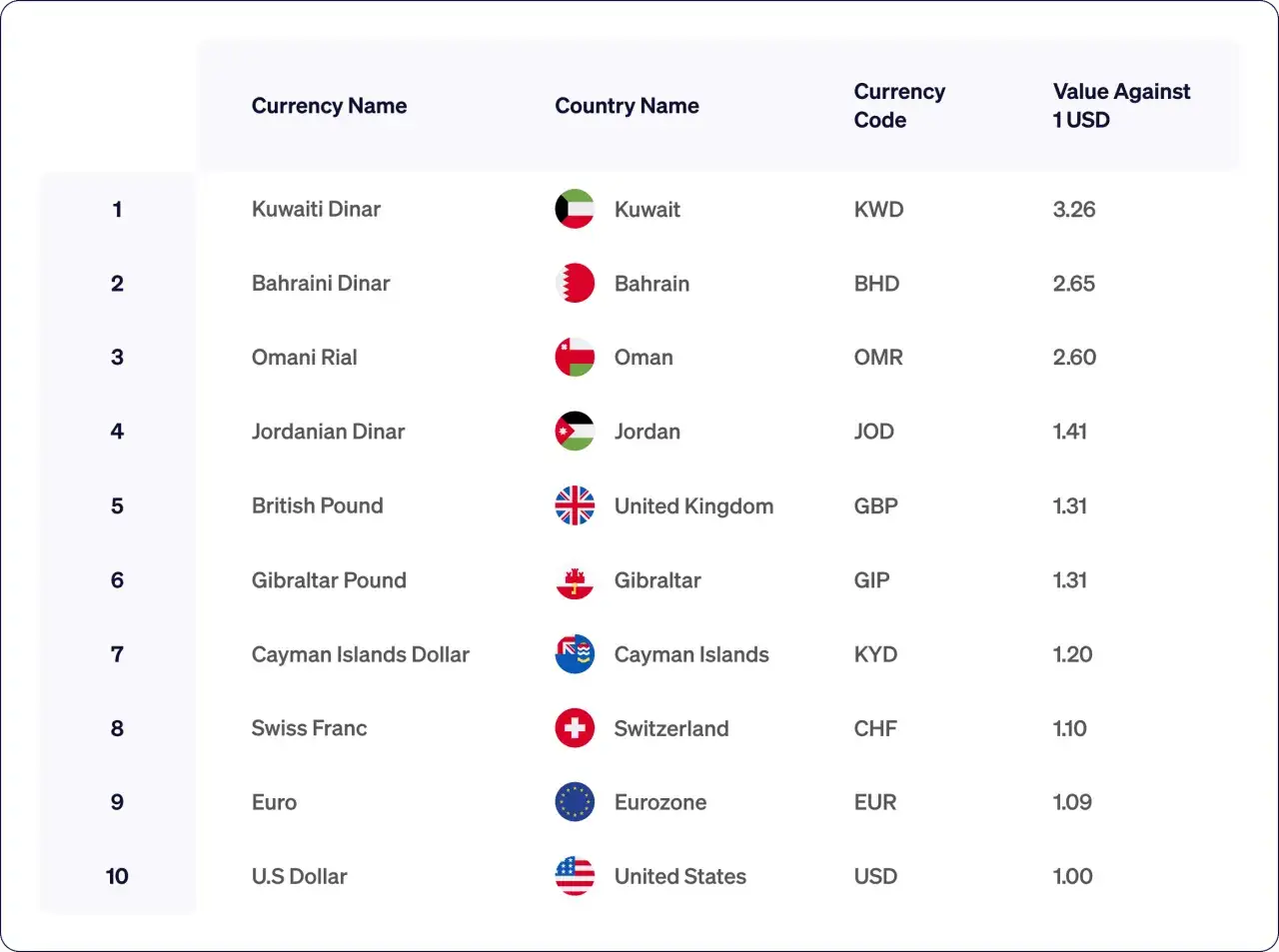 Lista walut: dinar kuwejcki (najdroższa waluta), dinar bahrański, rial omański, dinar jordański, funt brytyjski, funt gibraltarski, dolar Kajman&oacute;w, frank szwajcarski, euro, dolar USA.