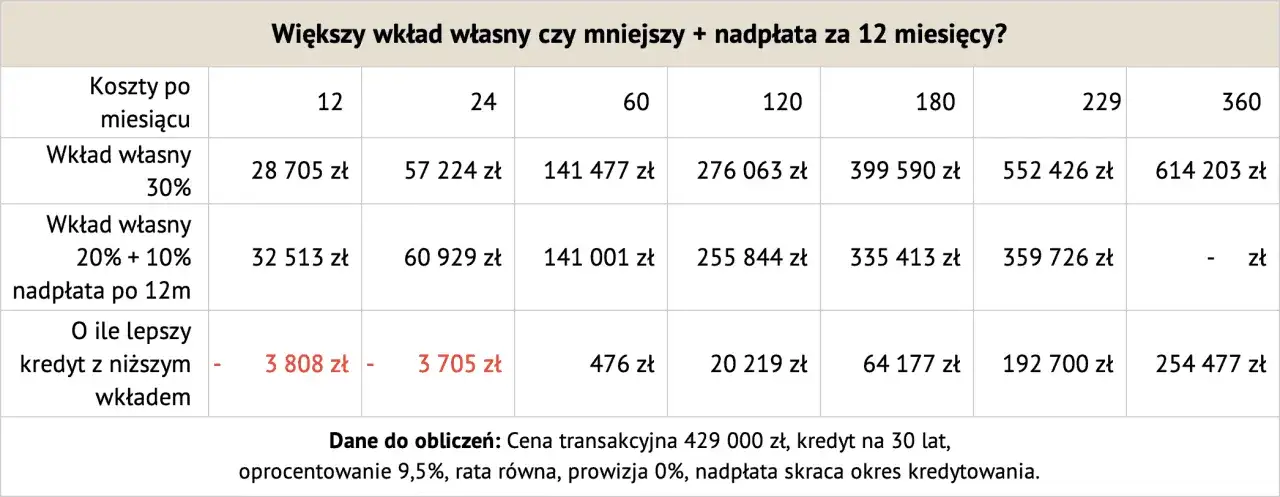 kalkulator wkładu własnego kredyt hipoteczny
