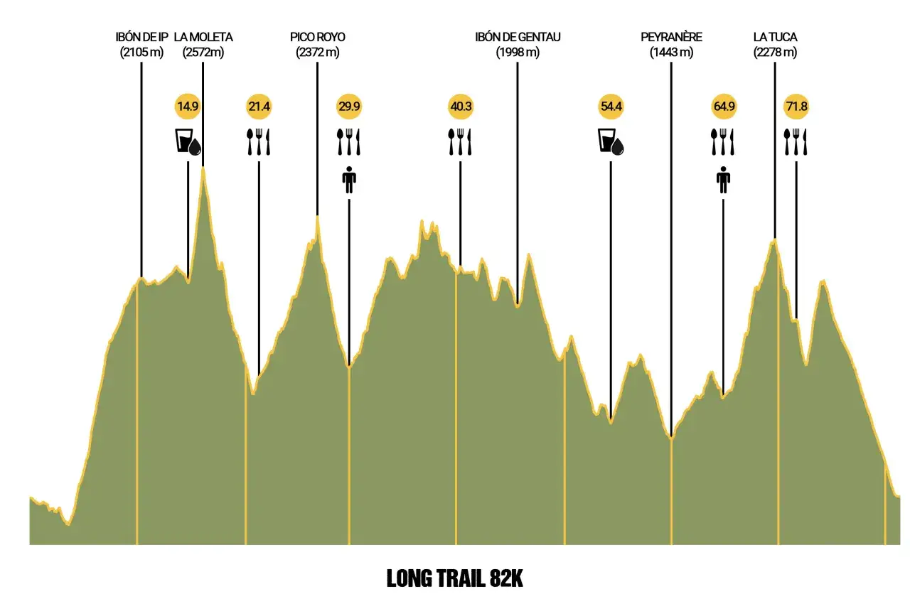 Profil altimétrique d'un parcours de championnat du monde de trail long, avec dénivelés et points de ravitaillement.