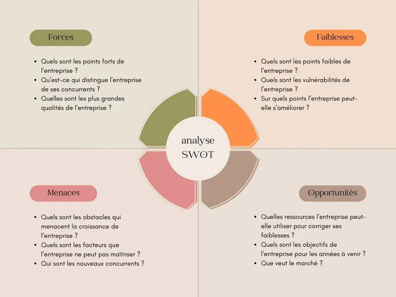 Schéma d'analyse SWOT présentant les forces, faiblesses, menaces et opportunités d'une entreprise.
