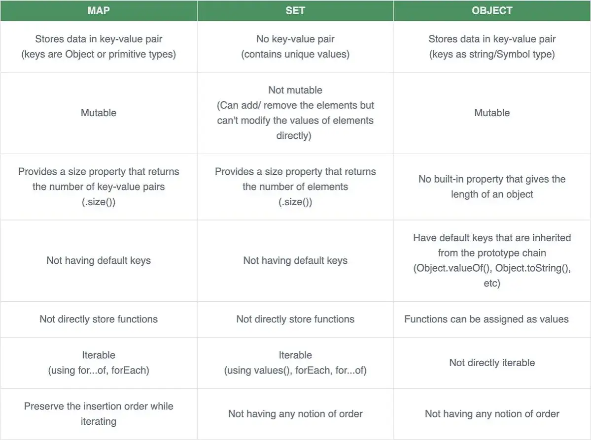 Tableau comparatif des structures de donn&eacute;es JavaScript : Map, Set et Object. Un dictionnaire JavaScript utile pour comprendre leurs diff&eacute;rences.