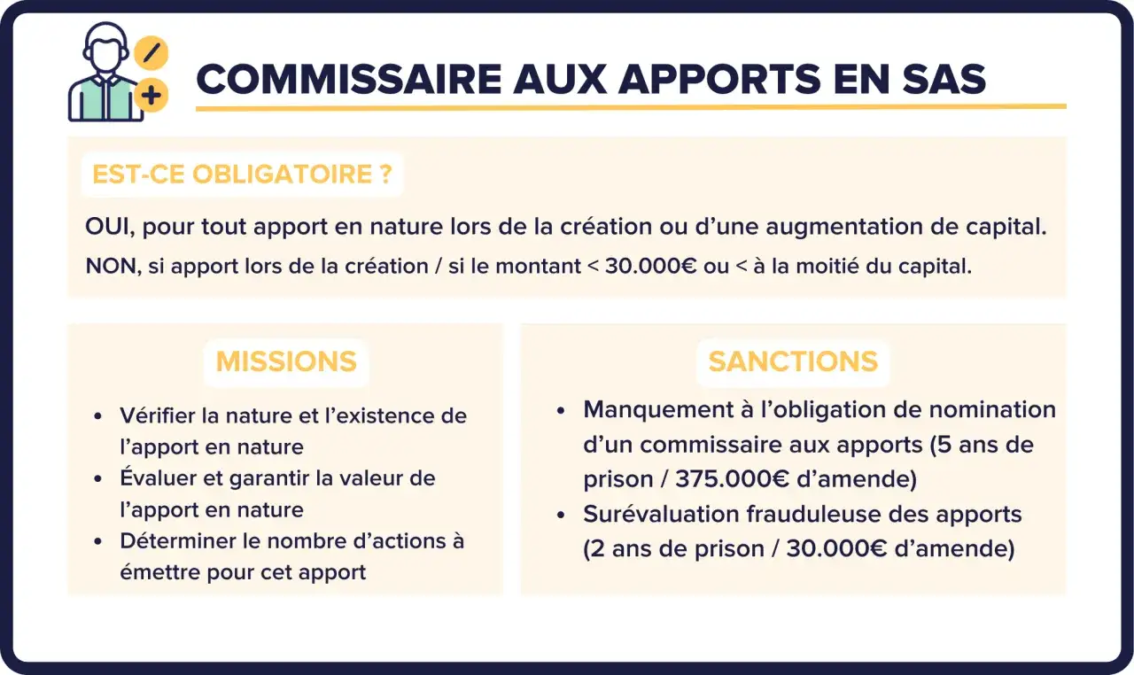 Infographie sur le rôle et les obligations du commissaire aux apports en SAS, détaillant missions et sanctions.
