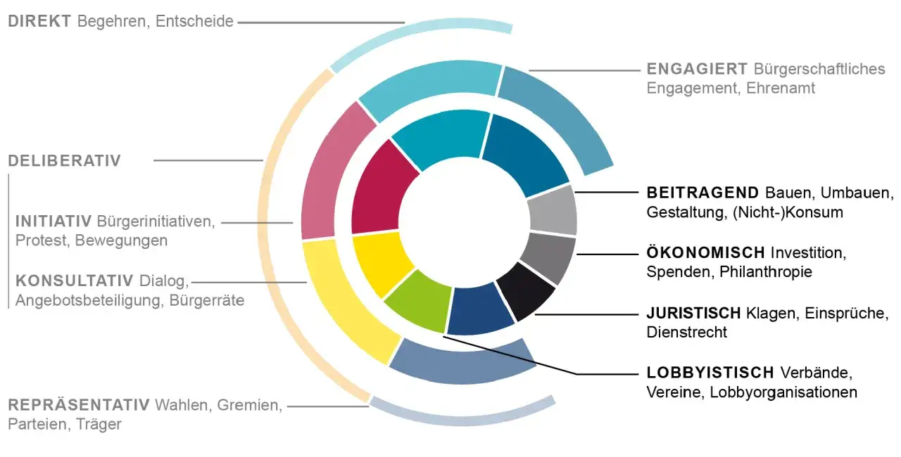 Kreisförmige Grafik zeigt verschiedene Formen bürgerschaftlichen Engagements, das Gegenteil von Technokratie: von direkter Beteiligung bis zu Lobbyismus.