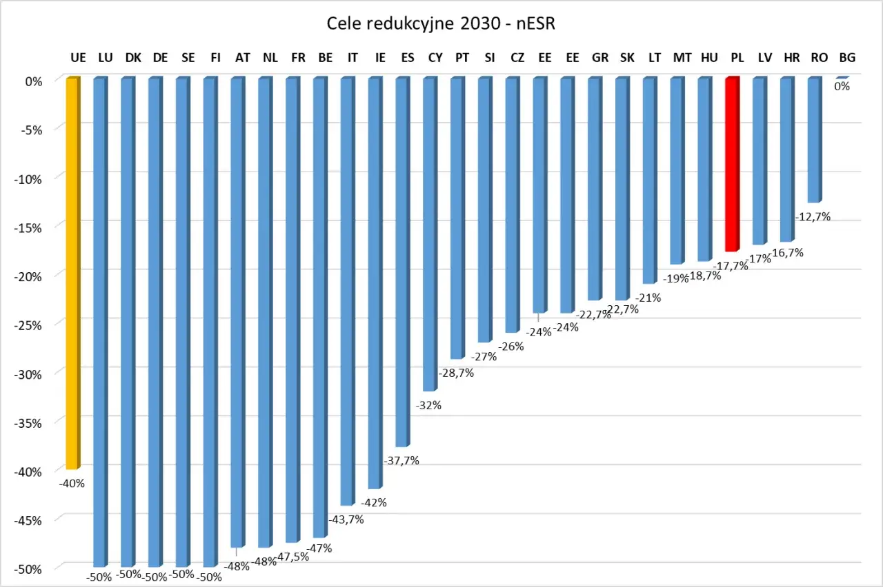 Mapa emisji CO2 w UE na tle Polski