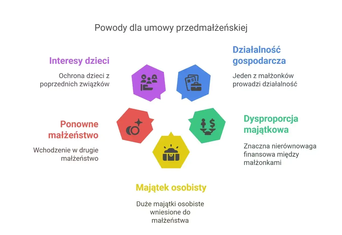 Powody dla umowy przedmałżeńskiej: interesy dzieci, ponowne małżeństwo, majątek osobisty, działalność gospodarcza, dysproporcja majątkowa. Ważne dla małżonków.