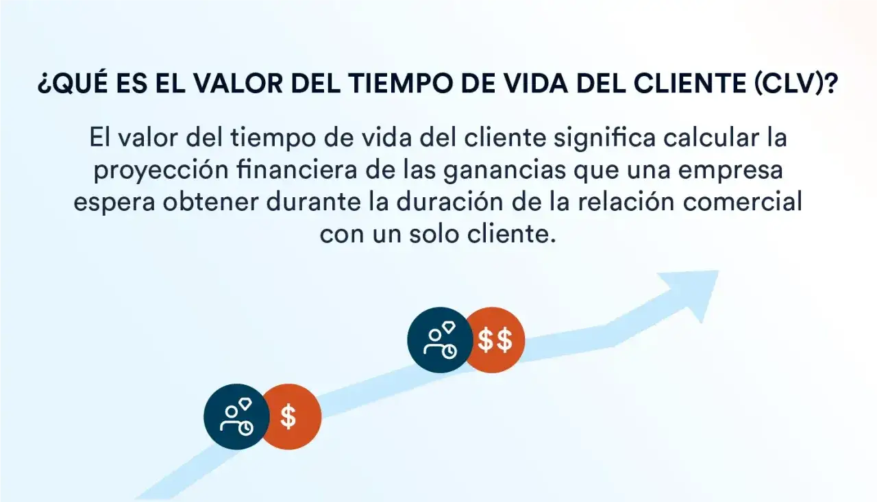El CLV, o valor del tiempo de vida del cliente, es la proyecci&oacute;n de ganancias de una empresa por un cliente. Muestra el crecimiento financiero.