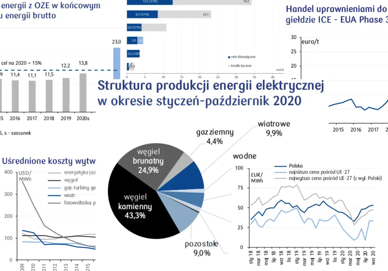 Polska transformacja energetyczna miks paliwowy gaz węgiel OZE