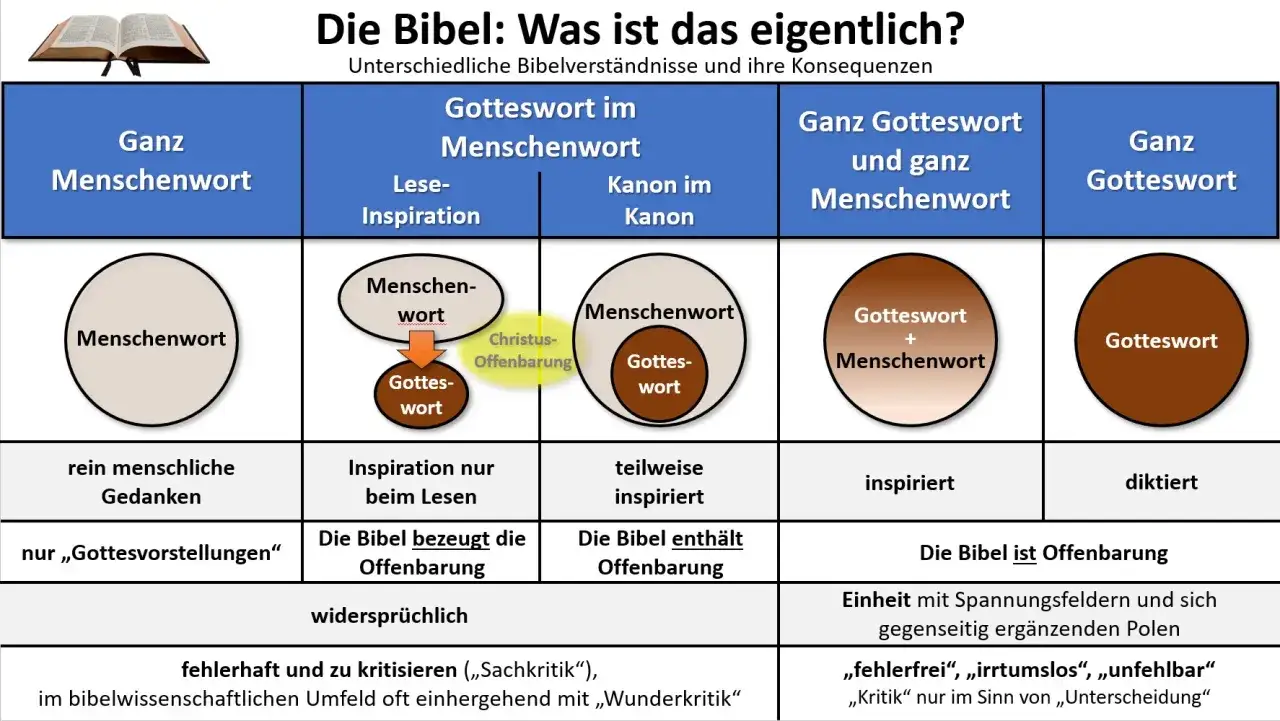 Diagramm zeigt verschiedene Bibelverst&auml;ndnisse. Sein Wort meine Welt &ndash; die Bibel als reines Menschenwort, Gotteswort im Menschenwort, oder ganz Gotteswort.