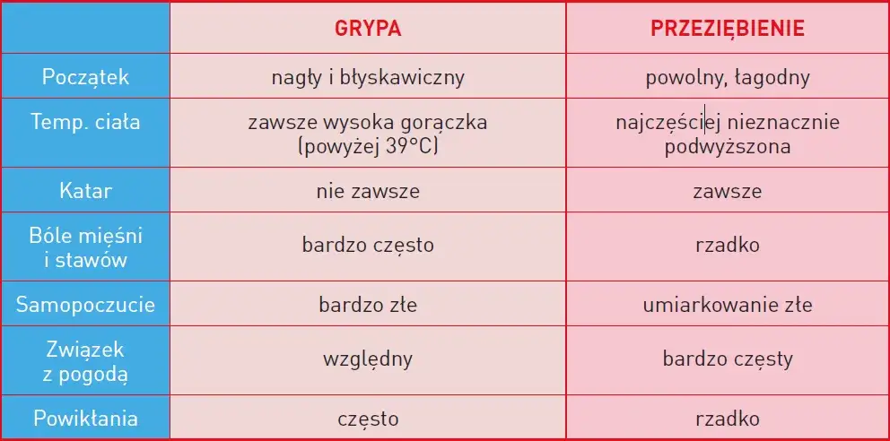 grypa a przeziębienie por&oacute;wnanie objaw&oacute;w