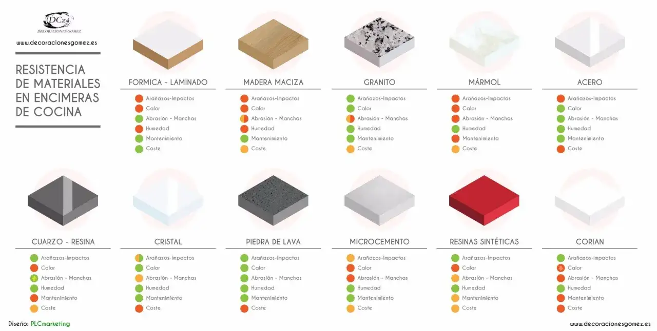 Guía visual para elegir la mejor encimera de cocina: compara resistencia a arañazos, calor, humedad y coste. ¡Cambiar encimera cocina nunca fue tan fácil!