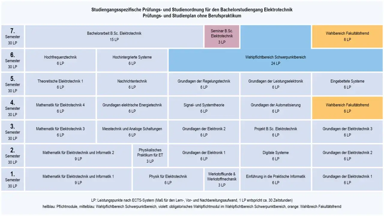 Studienplan Elektrotechnik: Module von Grundlagen der Elektrotechnik bis zur Bachelorarbeit. Das elektrotechnik studium ist in 7 Semester gegliedert.