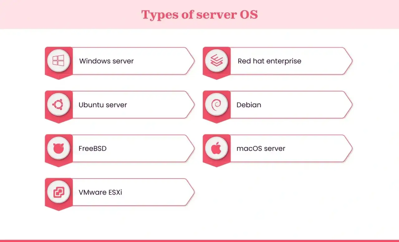 Lista de sistemas operativos para servidores: Windows Server, Ubuntu Server, FreeBSD, VMware ESXi, Red Hat Enterprise, Debian y macOS Server.