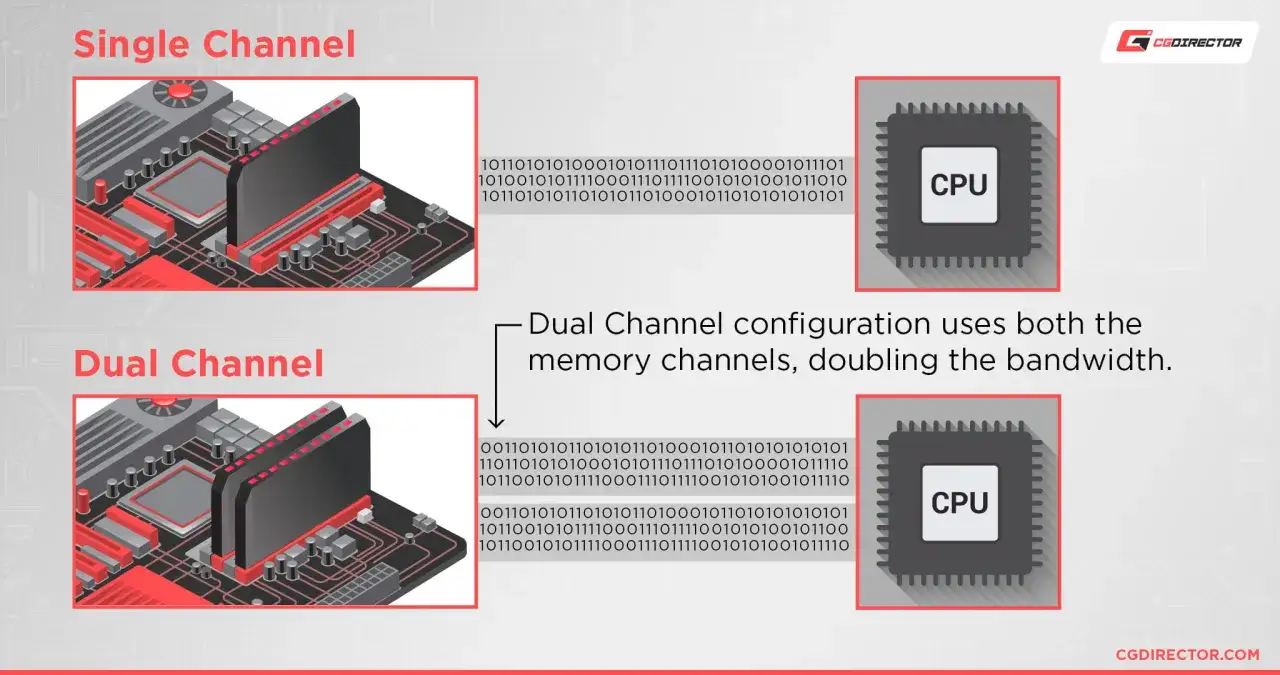 Single vs. Dual Channel: Ein Riegel (Single) oder zwei Riegel (Dual) RAM-Module für den CPU.