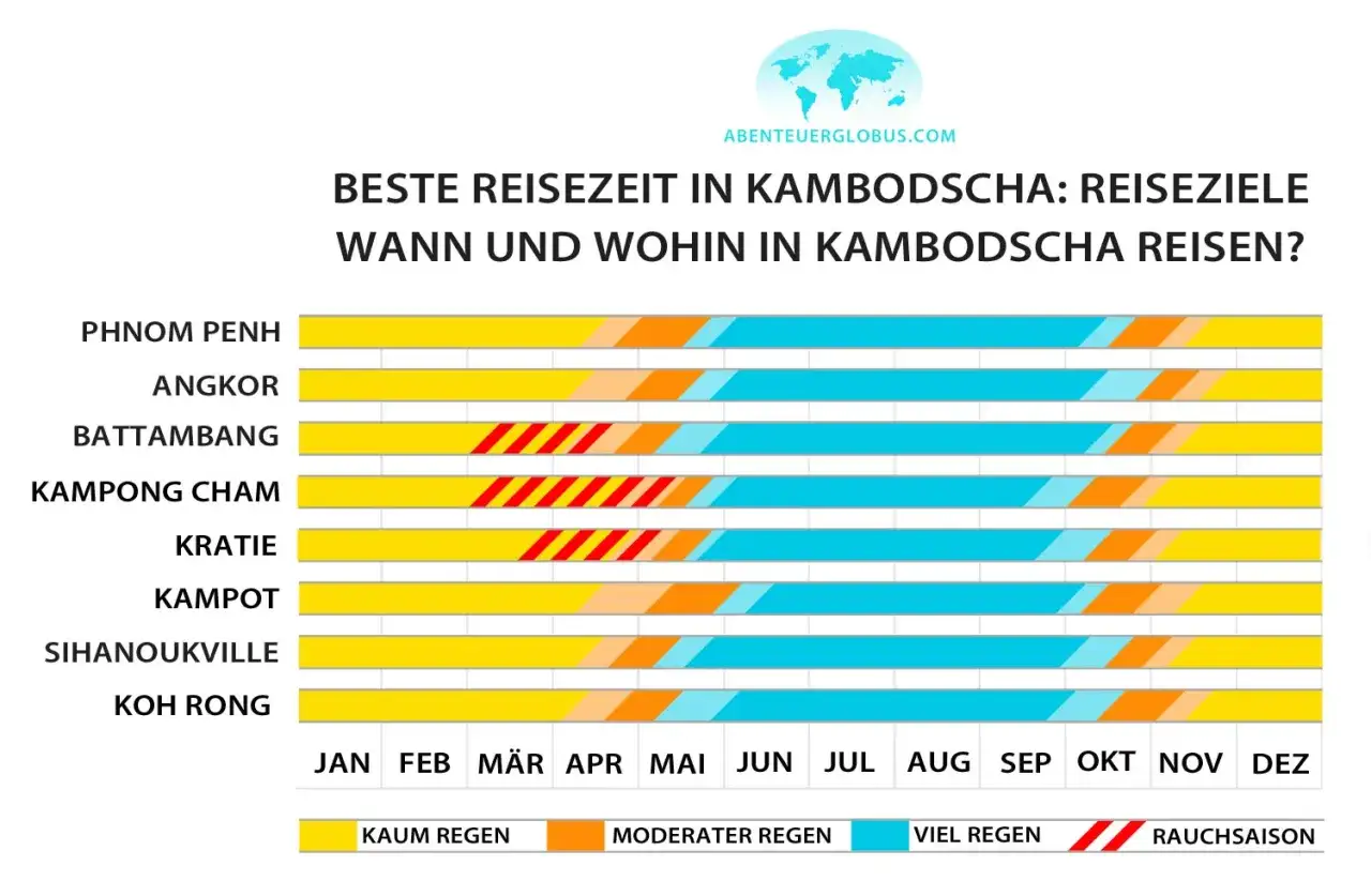 Beste Reisezeit in Kambodscha: Übersicht über Regen und Rauchsaison für verschiedene Reiseziele. Plane deine Kambodscha Reisezeit!