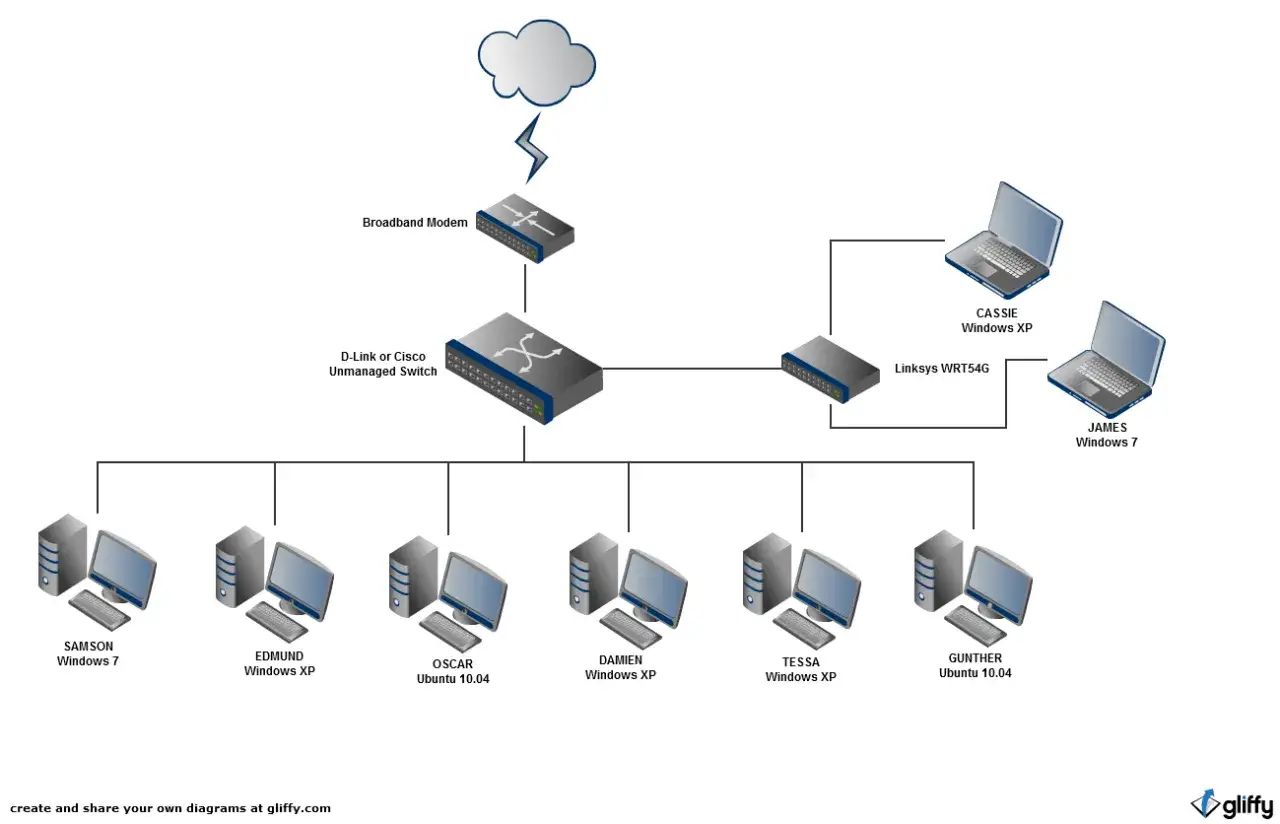 Schemat sieci domowej z modemem, przełącznikiem i routerem Linksys WRT54G. Zarządzanie routerem pozwala na połączenie komputerów Samson, Edmund, Oscar, Damien, Tessa i Gunther.