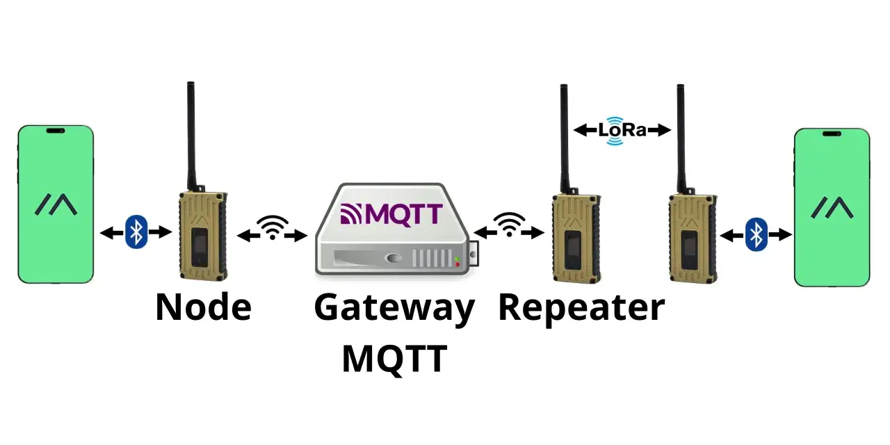 Schemat sieci meshtastic: telefony łączą się przez Bluetooth z węzłami, które komunikują się z bramą MQTT, a następnie z repeaterem LoRa.