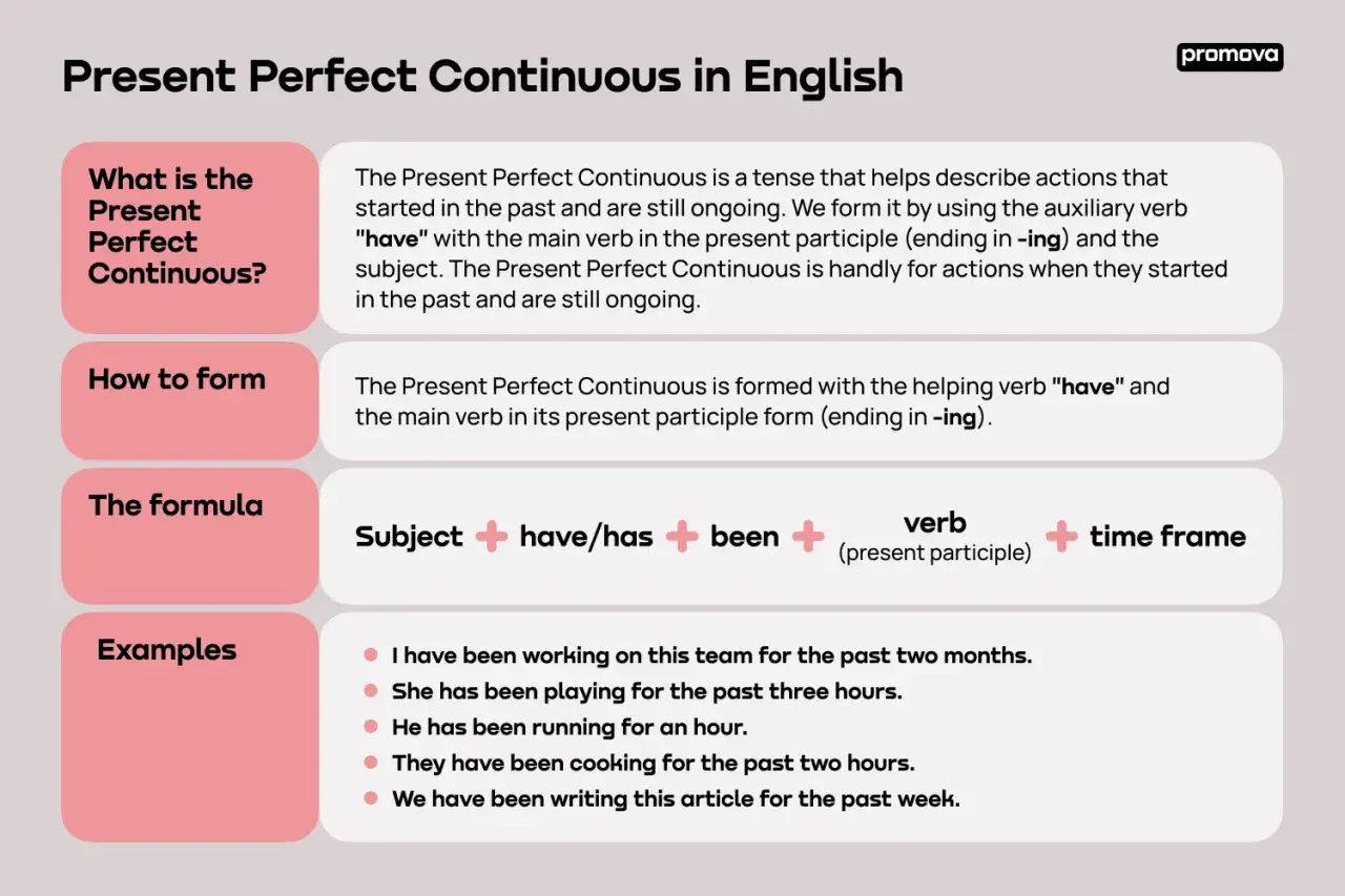 Spiegazione del Present Perfect Continuous: si usa per azioni iniziate nel passato e ancora in corso. La formula è Subject + have/has + been + verbo (-ing) + time frame.