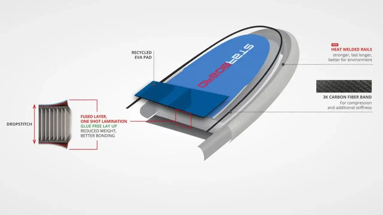 Detailansicht eines SUP-Boards mit Dropstitch-Konstruktion und doppelter Schicht f&uuml;r Stabilit&auml;t.