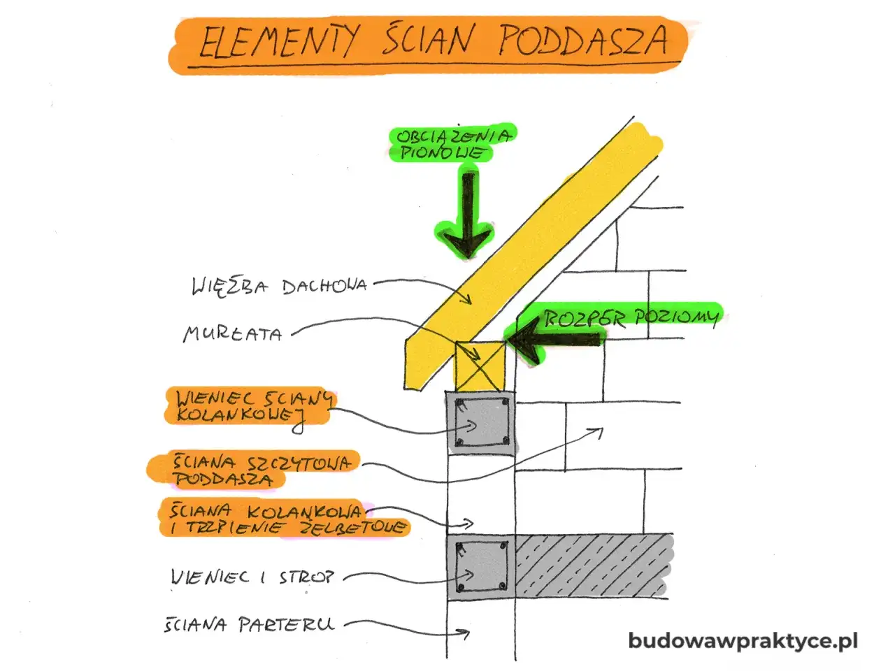 Schemat elementów ścian poddasza, gdzie widać wieniec ściany szczytowej, murełatę, więźbę dachową i obciążenia.