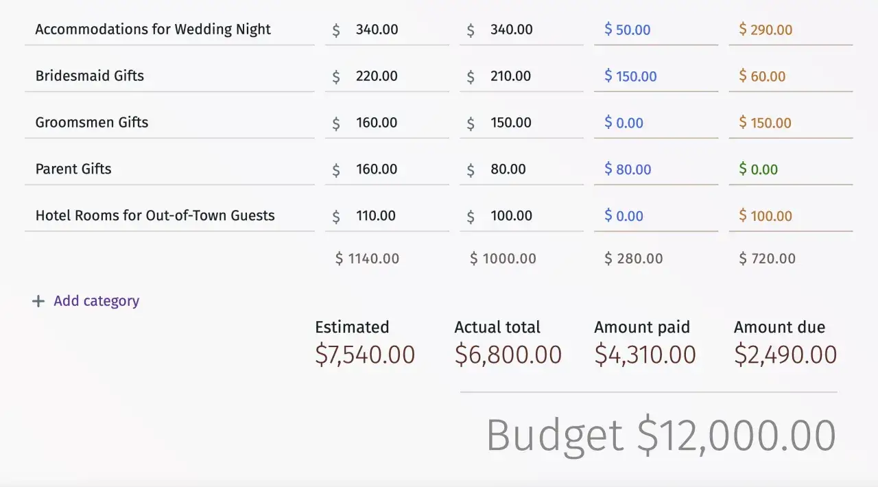 Hochzeitsbudget-Übersicht mit Ausgaben für Unterkunft, Geschenke und Hotelzimmer. Geschätzte Kosten: $7.540, tatsächliche Kosten: $6.800. Budget: $12.000.