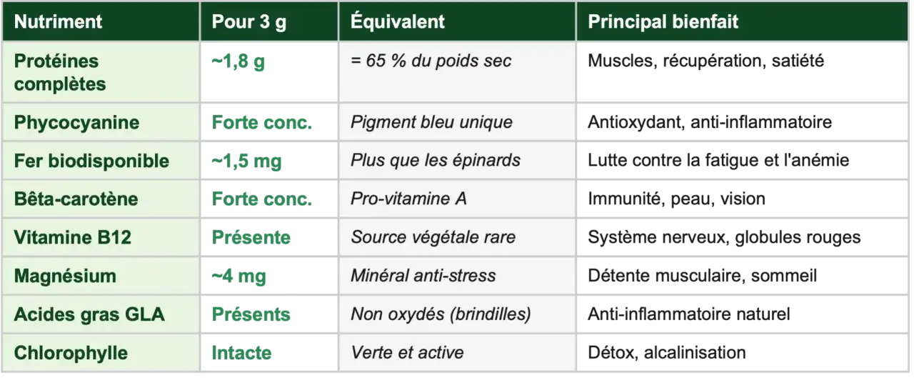 Tableau d&eacute;taillant les nutriments de la spiruline et leurs principaux bienfaits : prot&eacute;ines, fer, vitamines, min&eacute;raux, etc. pour une meilleure sant&eacute;.
