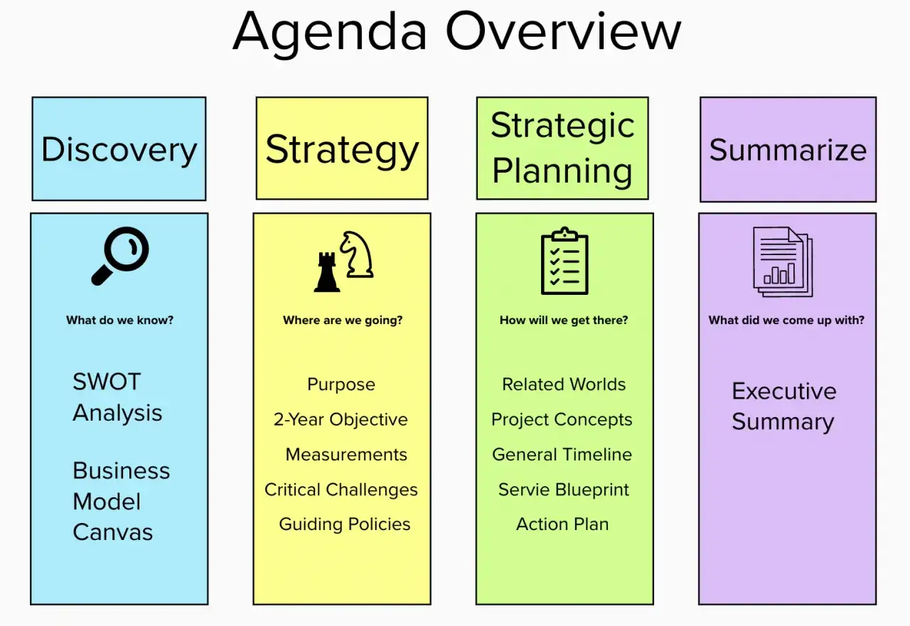 Agenda overview with sections for Discovery, Strategy, Strategic Planning, and Summarize, detailing board meeting materials.