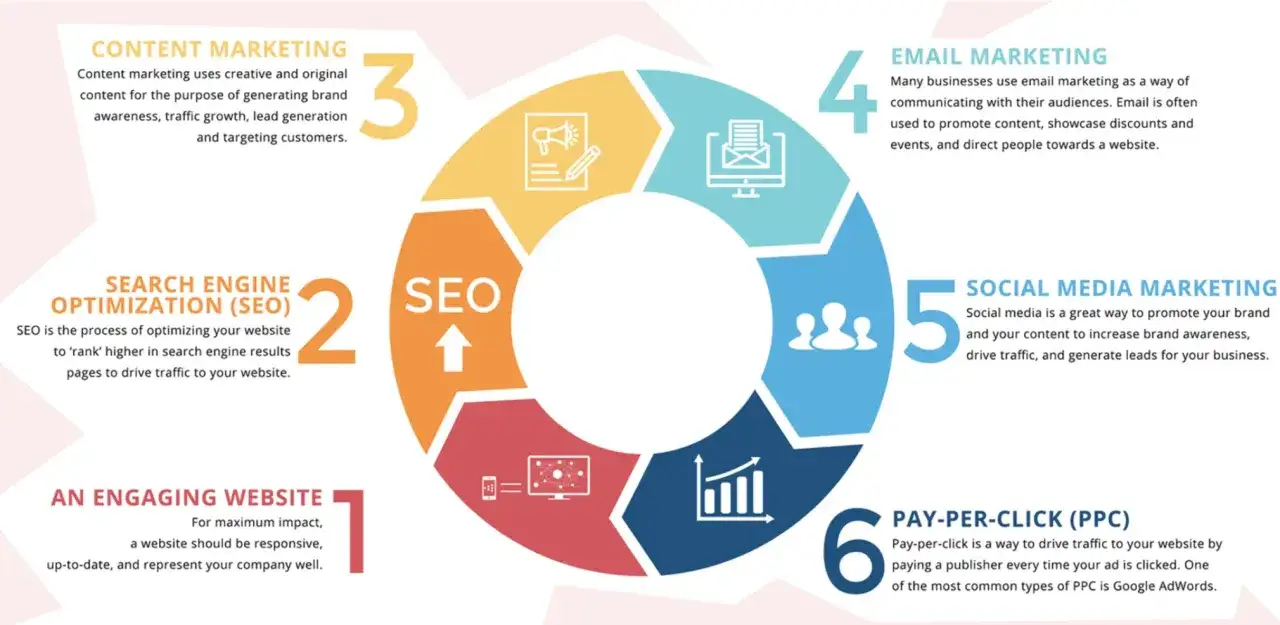 Marketing-Mix: Website, SEO, Content, E-Mail, Social Media & PPC. So können Sie Ihre Musik promoten und Reichweite erzielen.