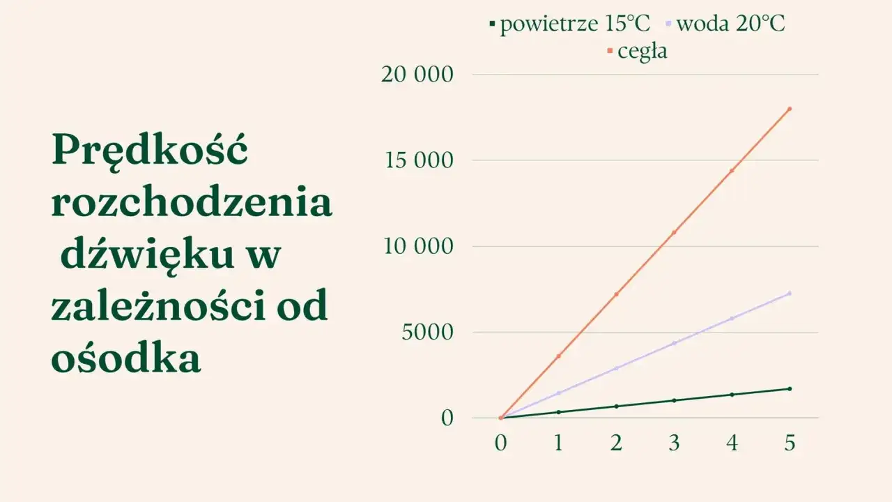 Wykres pokazuje, od czego zależy prędkość dźwięku w różnych ośrodkach: powietrzu, wodzie i cegle.