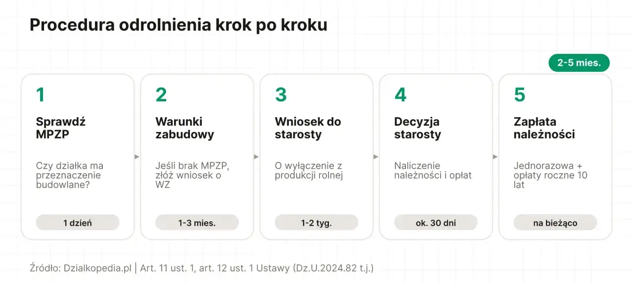 Procedura odrolnienia działki: sprawdź MPZP, warunki zabudowy, wniosek do starosty, decyzja starosty, zapłata należności. Dowiedz się, ile kosztuje przekształcenie działki rolnej w budowlaną.