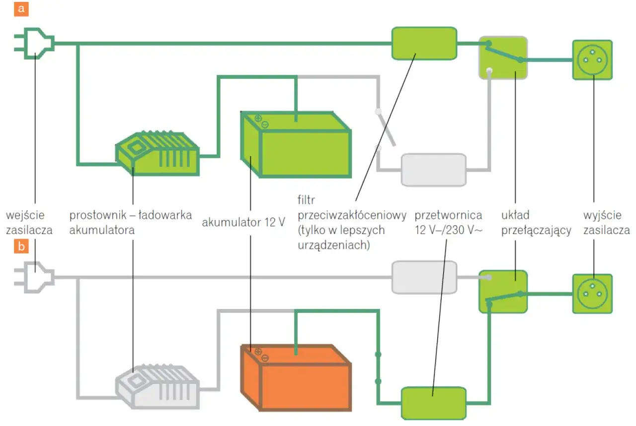 Ups, co to za schemat? Dwa systemy zasilania: jeden z akumulatorem 12V, prostownikiem i przetwornicą, drugi podobny, ale z pomarańczowym akumulatorem.