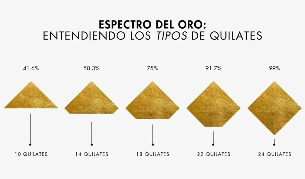 El oro se raya de forma diferente según su pureza. Cinco pirámides doradas muestran el espectro del oro, de 10 a 24 quilates.