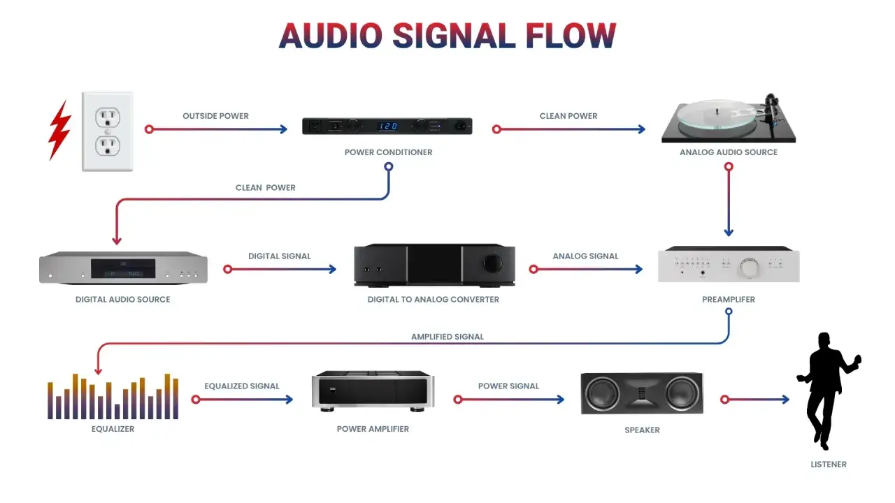 Schemat przepływu sygnału audio: od zasilania, przez źr&oacute;dła cyfrowe i analogowe, konwerter, wzmacniacz, po głośnik i słuchacza. Pokazuje, jak działa dsp.