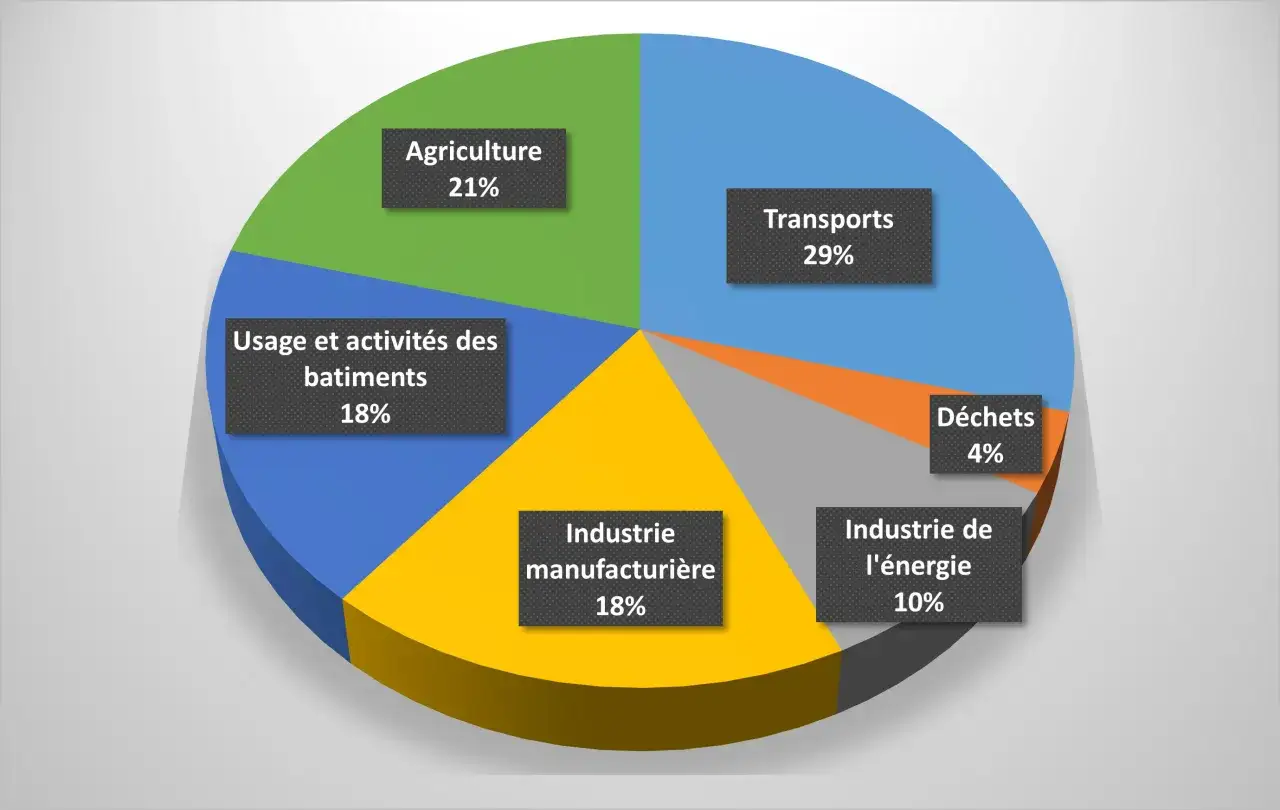 Graphique en secteurs montrant les &eacute;missions : Transports (29%), Agriculture (21%), Usage b&acirc;timents (18%), Industrie manufacturi&egrave;re (18%), Industrie &eacute;nergie (10%), D&eacute;chets (4%). La fin du moteur thermique est un enjeu majeur.