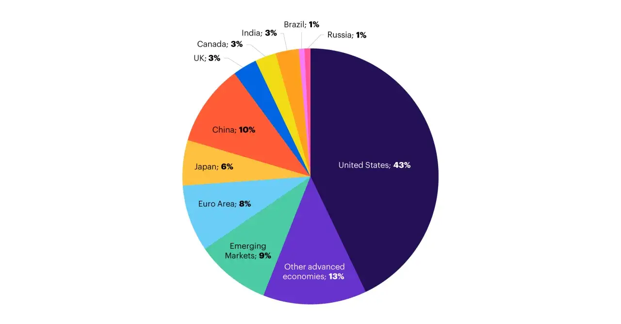 Vergleich MSCI World vs. FTSE All-World: Tortendiagramm zeigt USA (43%) als gr&ouml;&szlig;ten Anteil, gefolgt von anderen fortgeschrittenen Volkswirtschaften (13%) und China (10%).