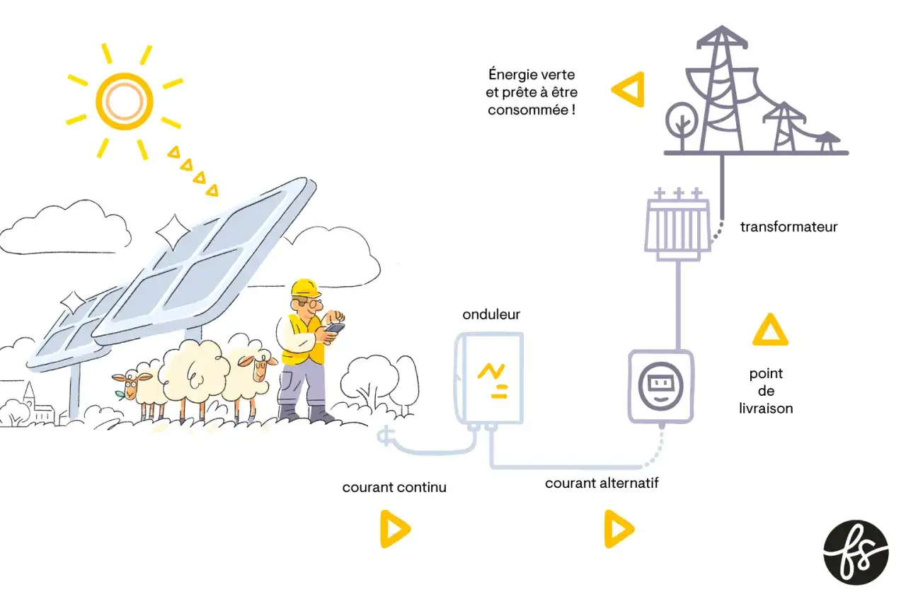 Schéma d'une centrale solaire : panneaux, onduleur, transformateur et point de livraison. L'énergie verte est prête à être consommée.