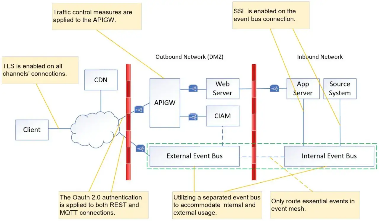 Architekturdiagramm mit Client, APIGW, Webserver, CIAM, Event Buses und Source System. OAuth 2.0 authentifiziert REST und MQTT Verbindungen.