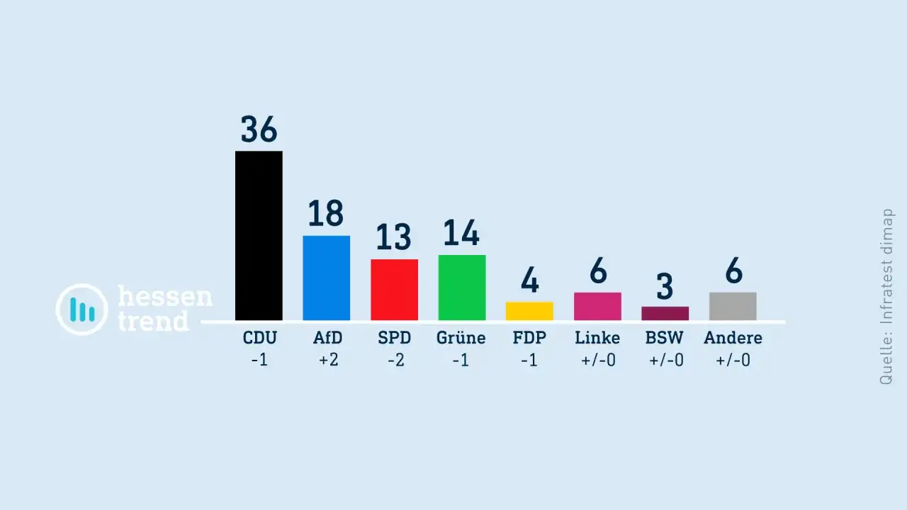 Balkendiagramm zeigt Hochrechnungen f&uuml;r Hessen: CDU 36%, AfD 18%, SPD 13%, Gr&uuml;ne 14%, FDP 4%, Linke 6%, BSW 3%, Andere 6%.