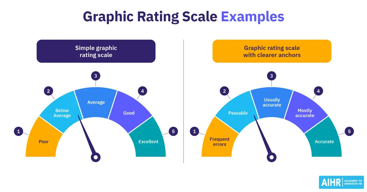Two graphic rating scale examples for employee performance, one simple and one with clearer anchors.