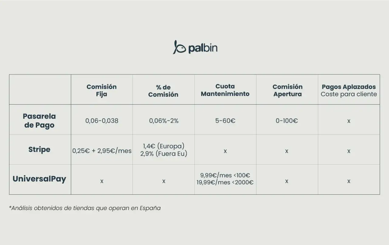 Tabla comparativa de comisiones y cuotas de diferentes pasarelas de pago online.