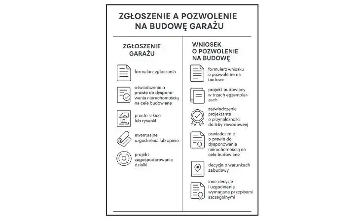 różnica pozwolenie na budowę a zgłoszenie budowy garażu