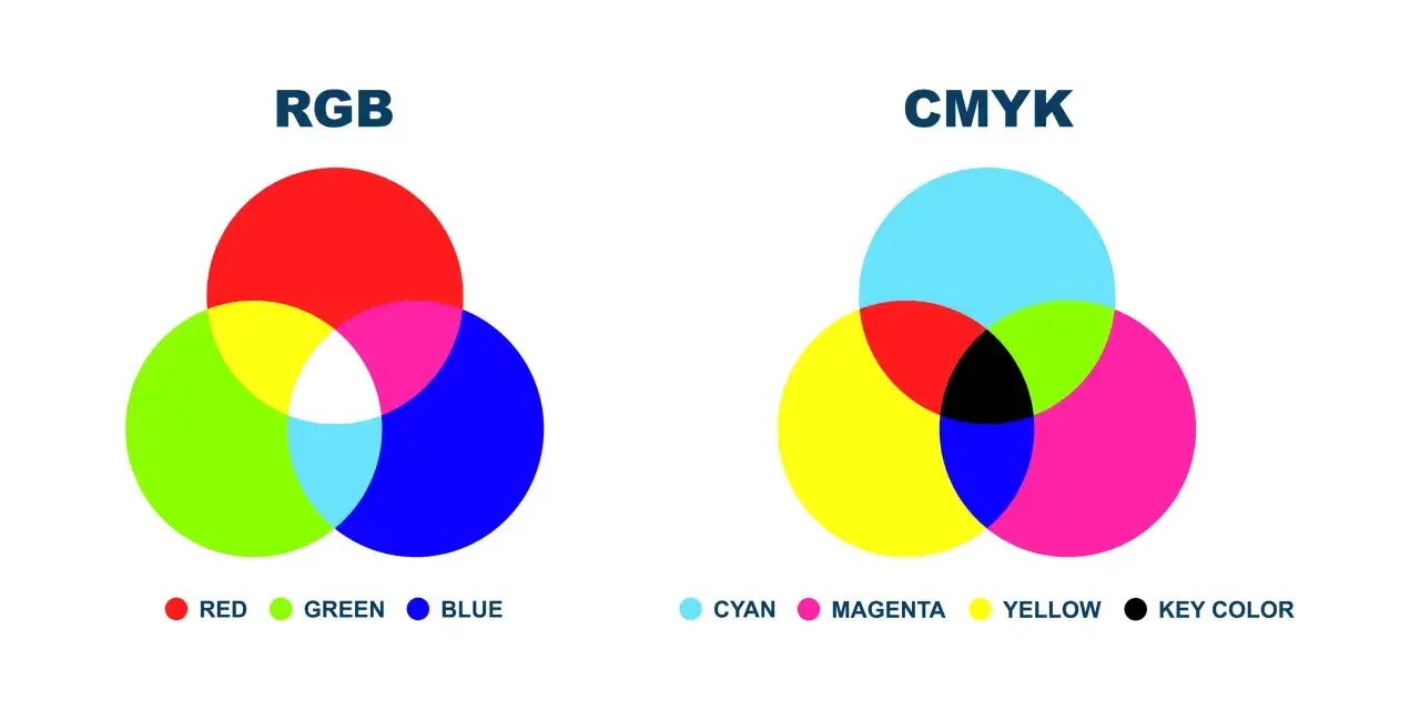 Wykresy porównujące modele kolorów RGB i CMYK. RGB to dodawanie kolorów, CMYK to odejmowanie.
