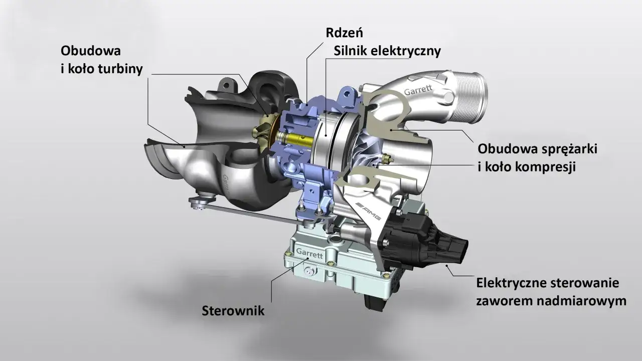 Przekrój turbosprężarki Garrett z widocznym zaworem nadmiarowym (wastegate). Pokazuje obudowę turbiny, rdzeń, silnik elektryczny i sterownik.