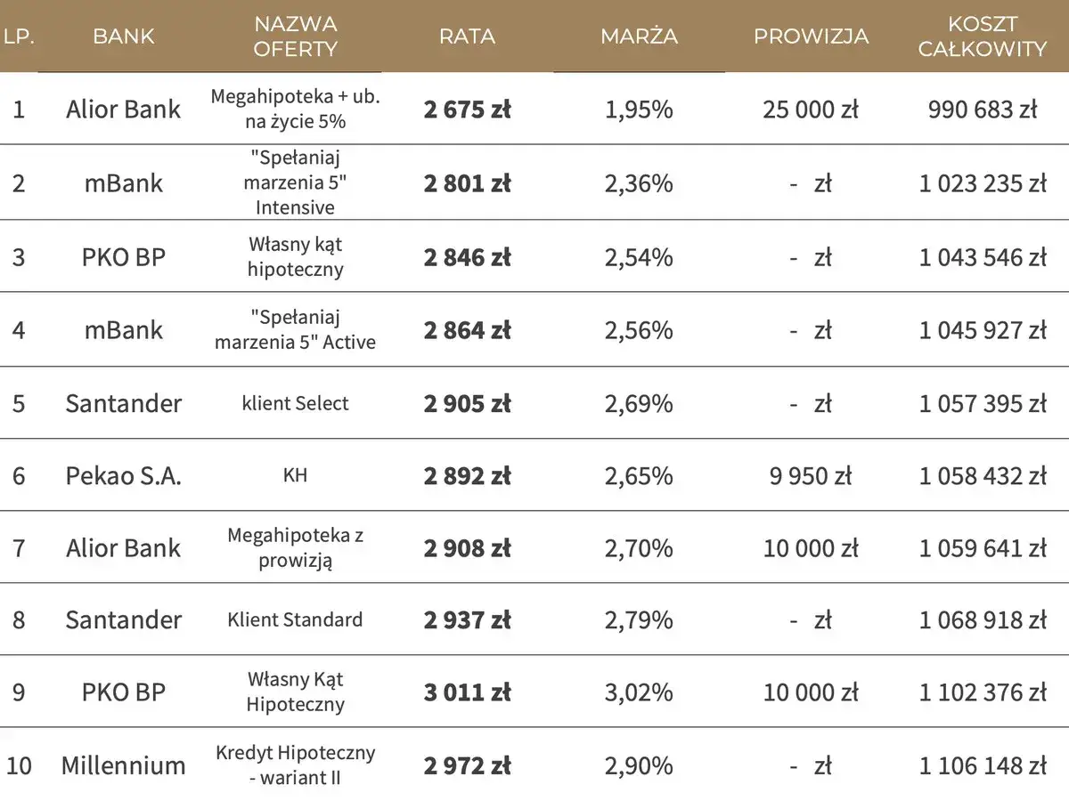 Tabela por&oacute;wnuje oferty kredyt&oacute;w hipotecznych. Czy można mieć dwa kredyty hipoteczne? Sprawdź raty i koszty całkowite.