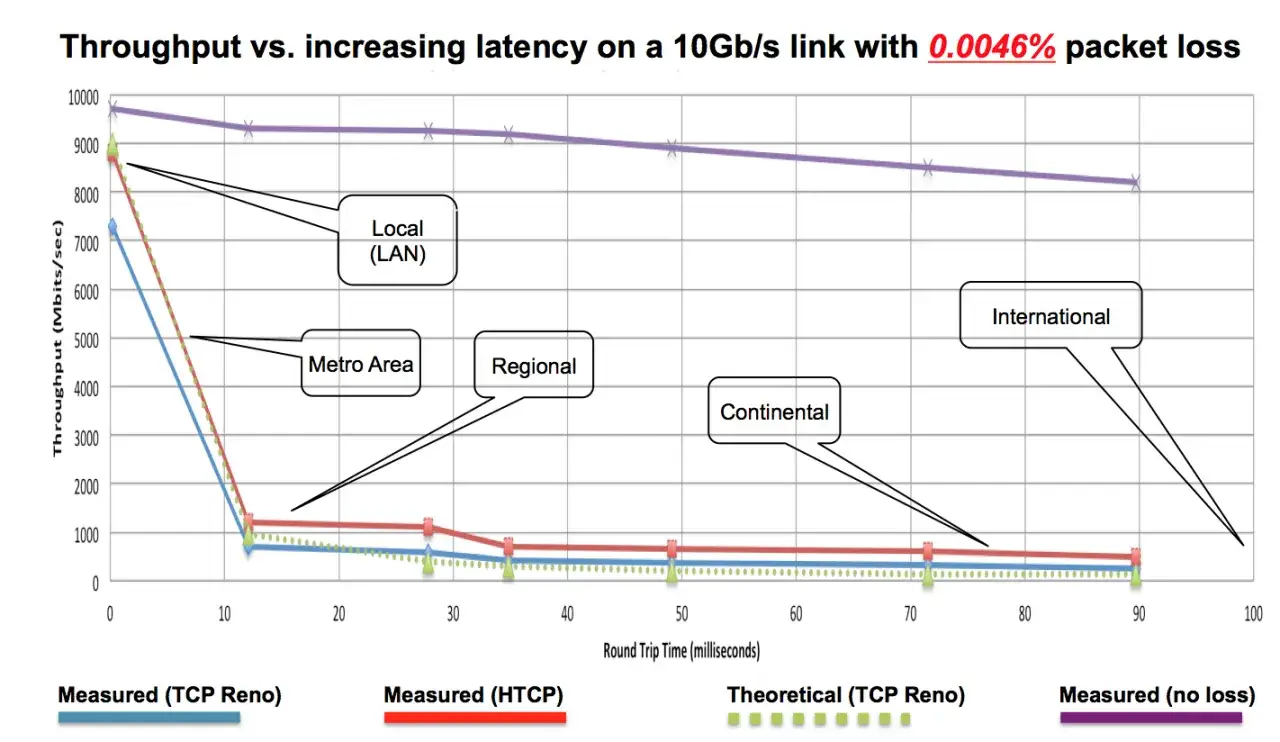 Graph shows throughput vs. latency. HTCP acts as a network optimizer, maintaining higher throughput than TCP Reno with increasing latency.