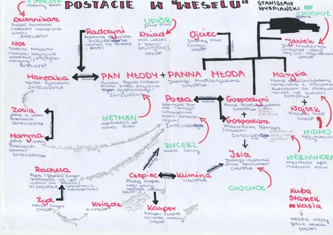 Schemat postaci w 