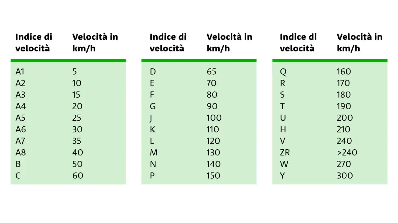 Tabelle indici velocità pneumatici: il significato di 88T indica che il pneumatico supporta 88 (600 kg) e velocità T (190 km/h).