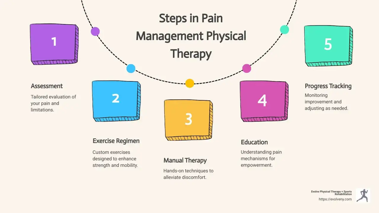 Schritte der Schmerztherapie: Assessment, Übungen, manuelle Therapie, Aufklärung und Fortschrittsverfolgung – das hilft gegen Muskelschmerzen.