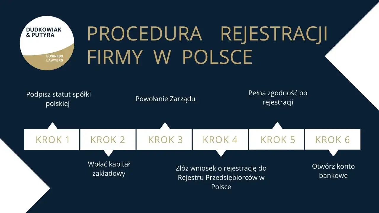 Procedura rejestracji firmy w Polsce: podpis statutu, powołanie zarządu, wpłata kapitału, złożenie wniosku do KRS, pełna zgodność po rejestracji, otwarcie konta bankowego dla sp. z o.o.