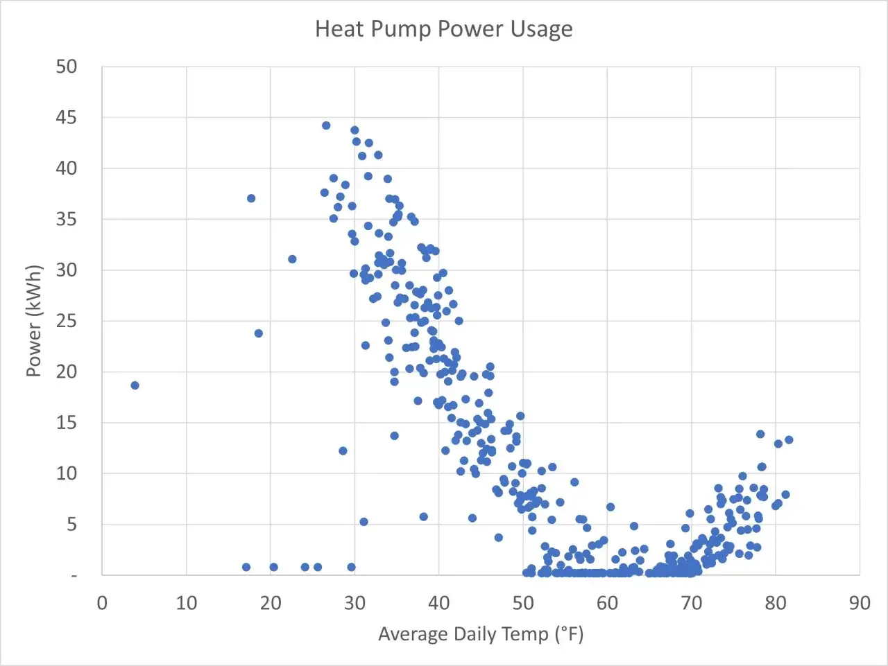 Wykres pokazuje, ile prądu zużyje pompa ciepła w zależności od temperatury. Im niższa temperatura, tym większe zużycie energii.
